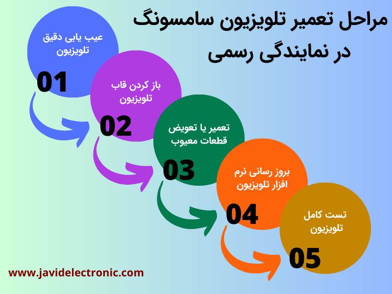 مراحل تعمیر تلویزیون سامسونگ در نمایندگی جاوید الکترونیک