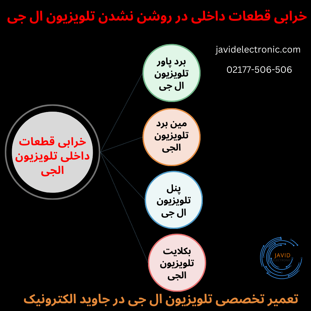 خرابی قطعات داخلی در روشن نشدن تلویزیون ال جی در نمایندگی جاوید الکترونیک