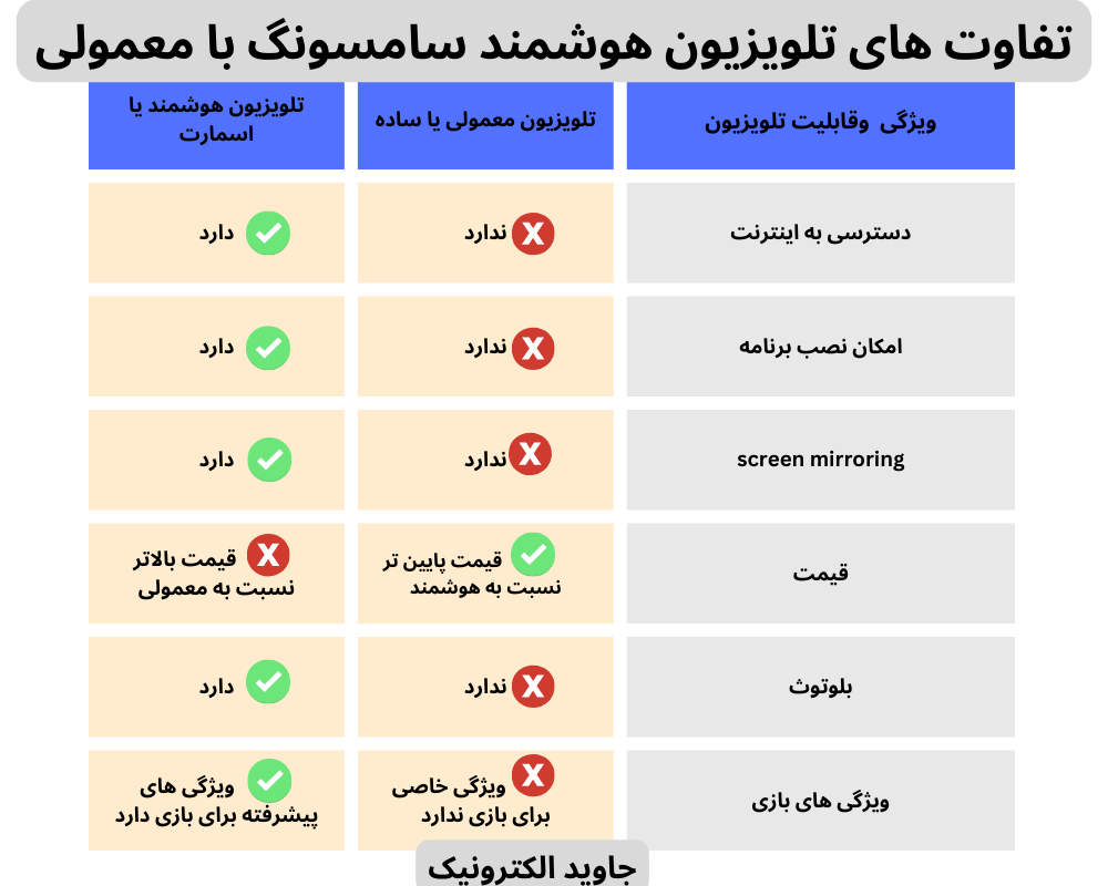 تفاوت تلویزیون هوشمند سامسونگ با معمولی- جاوید الکترونیک