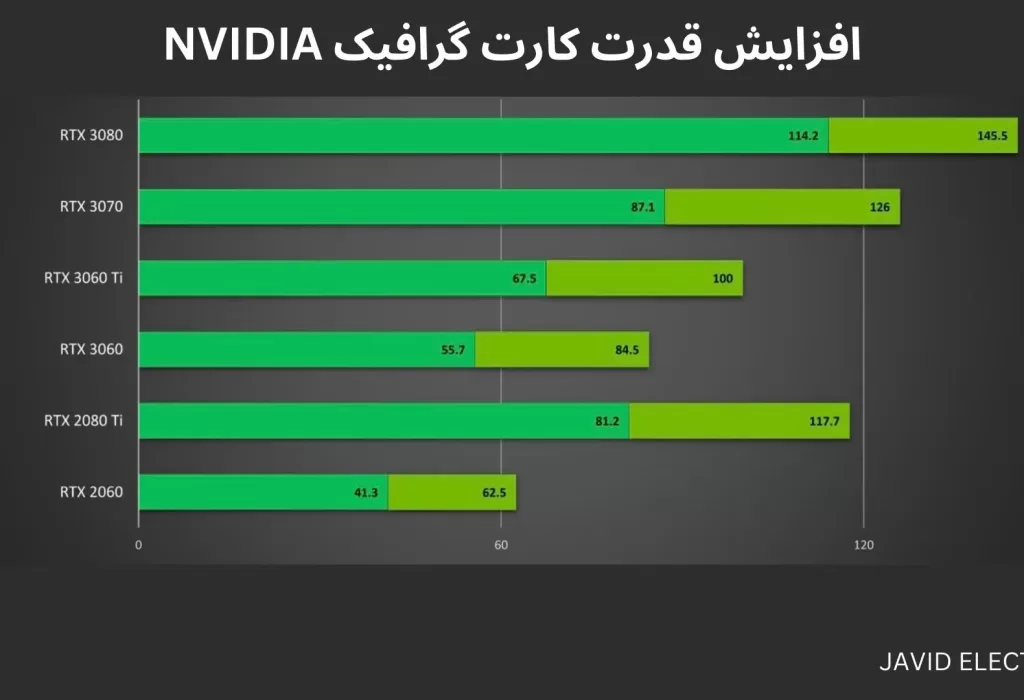 افزایش قدرت کارت گرافیک NVIDIA